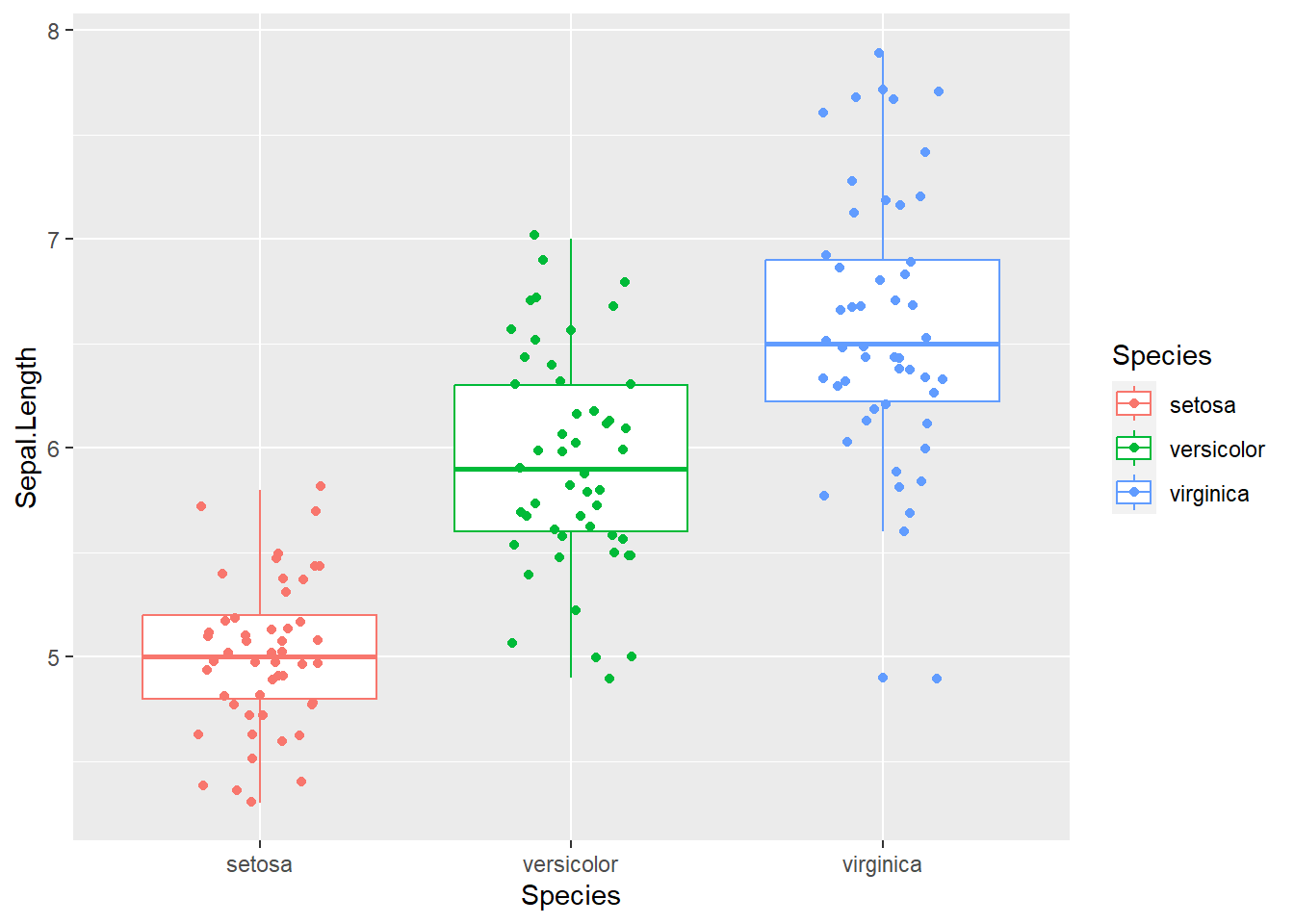 Box plot con datos