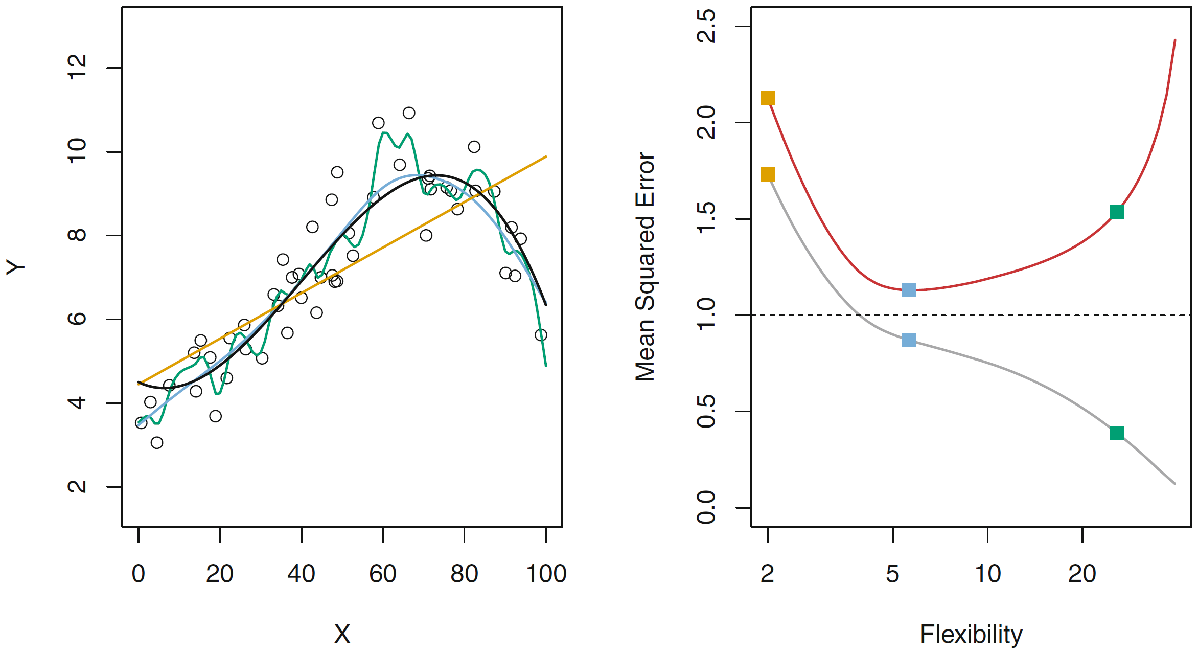 Datos en curva y ECM